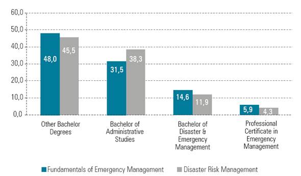 Percent of students enrolled from different disciplines in ADMS 2700 (Fundamentals of Emergency Management) and ADMS 3701 (Disaster Risk management) (2010-2016).