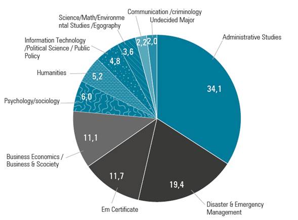 Percent of students taking the business continuity course by home faculty (2010 2016)