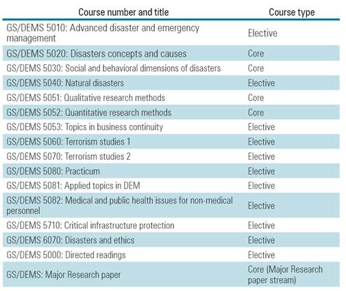 MDEM courses