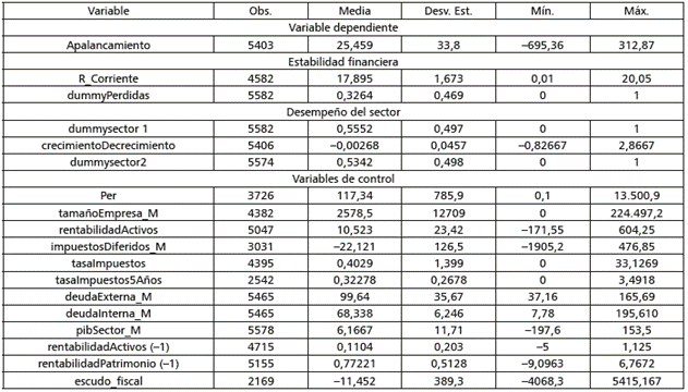 Estad&iacute;sticas descriptivas de las variables*