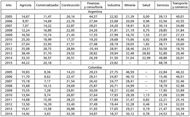 Media del apalancamiento empresarial por sectores (%)