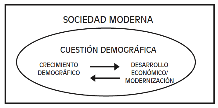 Podemos ilustrar la cuesti&oacute;n demogr&aacute;fica en la sociedad moderna en todos estos enfoques con base en el siguiente esquema anal&iacute;tico