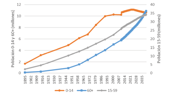 Evoluci&oacute;n de la poblaci&oacute;n por grupos de edad. Argentina, 1895-2040