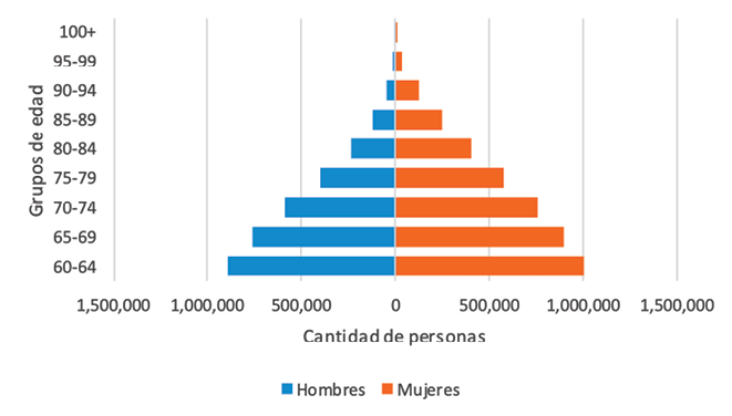 Estructura de la poblaci&oacute;n de personas mayores por edad y sexo. Argentina, 2020