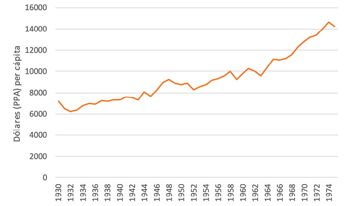 Evoluci&oacute;n del PIB. Argentina, 1930-1975