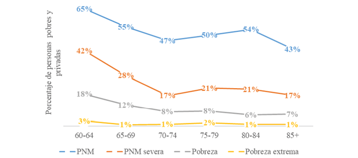 Pobreza monetaria y privaciones no monetarias por grupos de edad de personas mayores. Argentina, 2012
