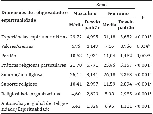 Média das dimensões de Religiosidade e Espiritualidade entre idosos da comunidade, segundo o sexo