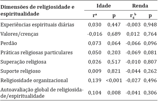 Correlação das dimensões de Religiosidade e Espiritualidade de idosos da comunidade segundo idade e renda