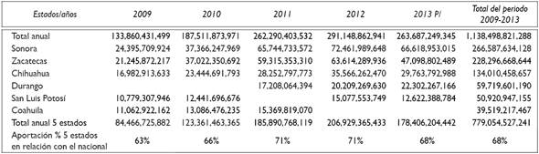 Producci&oacute;n minera total por entidades federativas, 2009-2013