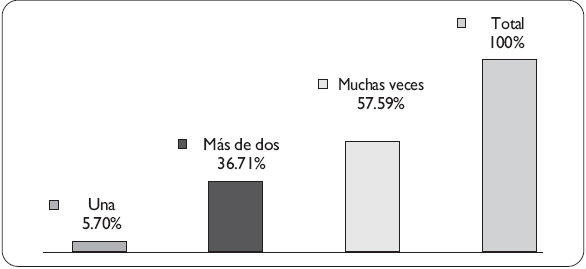¿Cuántas veces?