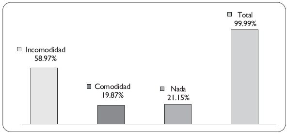 ¿Al ser revisado qué siente?