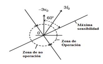Diagrama fasorial para una falla monof&aacute;sica en el sentido de operaci&oacute;n [6].