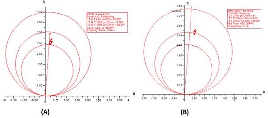 Diagramas X-R para la detecci&oacute;n de fallas del rel&eacute; R1, (A) sin inducci&oacute;n mutua y (B) con inducci&oacute;n mutua.