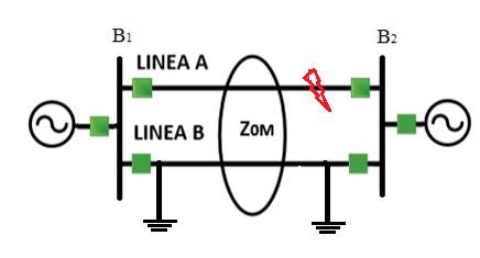 Circuito en presencia de acoplamiento mutuo de secuencia cero entre las l&iacute;neas paralelas A y B con la l&iacute;nea B en mantenimiento.
