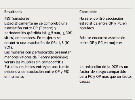 Descripci�n de estudios revisados que eval�an asociaci�n entre ambas enfermedades