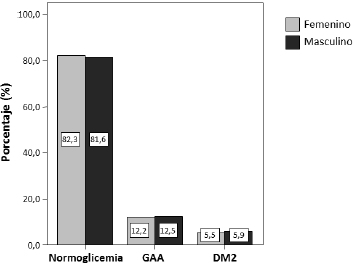 Comportamiento del Estatus Glicémico y Diabetes Mellitus tipo 2 según el sexo en individuos adultos de la ciudad de Cuenca, Ecuador 2014.