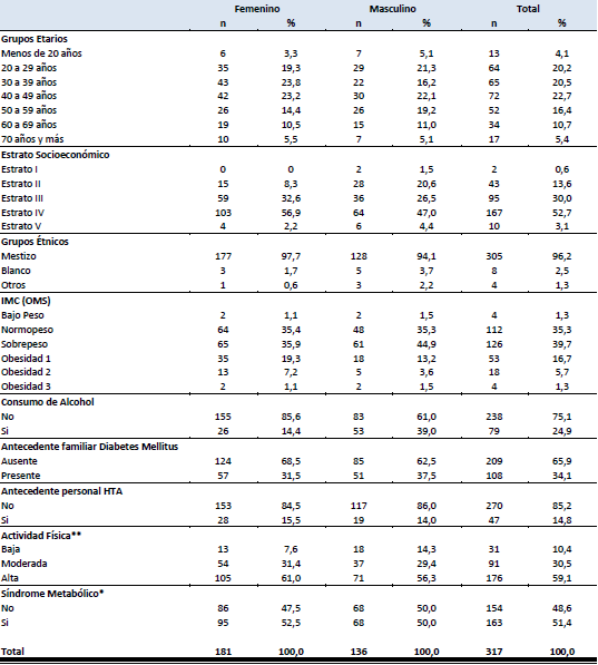 Características generales de los individuos adultos de la ciudad de Cuenca, Ecuador 2014.