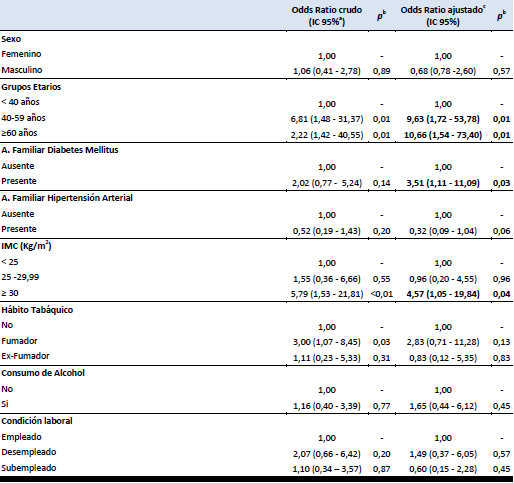 Modelo de regresión logística de factores de riesgo para Diabetes Mellitus tipo 2. Cuenca, Ecuador 2014