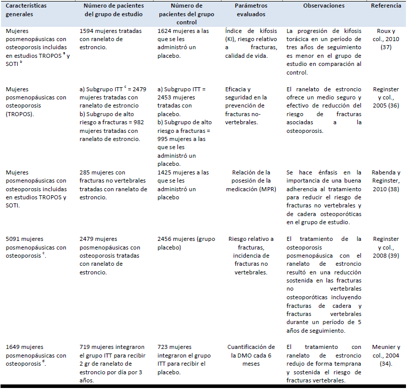 Estudios clínicos controlados con el uso del ranelato de estroncio en
pacientes con osteoporosis. 

 
