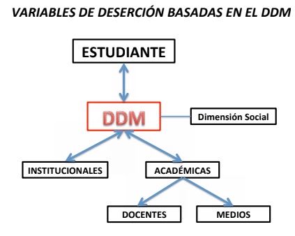 Variables de desercin basadas en el DDM