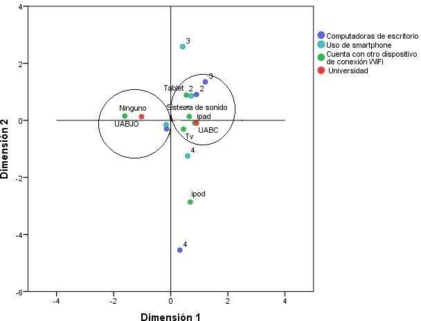 Asociaci&oacute;n: acceso a TIC de los estudiantes por universidad