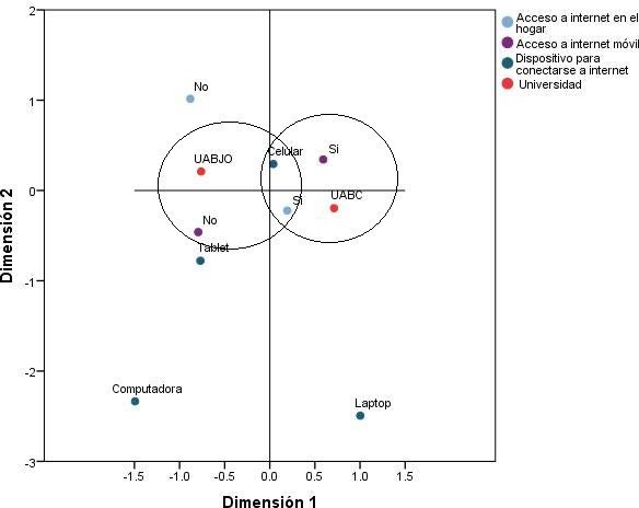 Asociaci&oacute;n: acceso a Internet y dispositivo de conexi&oacute;n, de los estudiantes por universidad