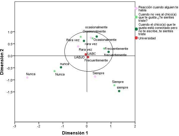Asociaci&oacute;n: estudiantes que reaccionan cuando les
hablan, y sensaci&oacute;n de tristeza cuando no se comunican con el chico(a) que les
gusta