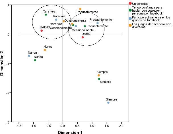 Asociaci&oacute;n: Confianza en hablar, participaci&oacute;n en
grupos y gust&oacute; por juegos de Facebook