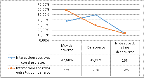 Percepci&oacute;n de las interacciones en la metodolog&iacute;a