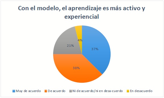 Percepci&oacute;n
del modelo respecto al aprendizaje activo y experiencial