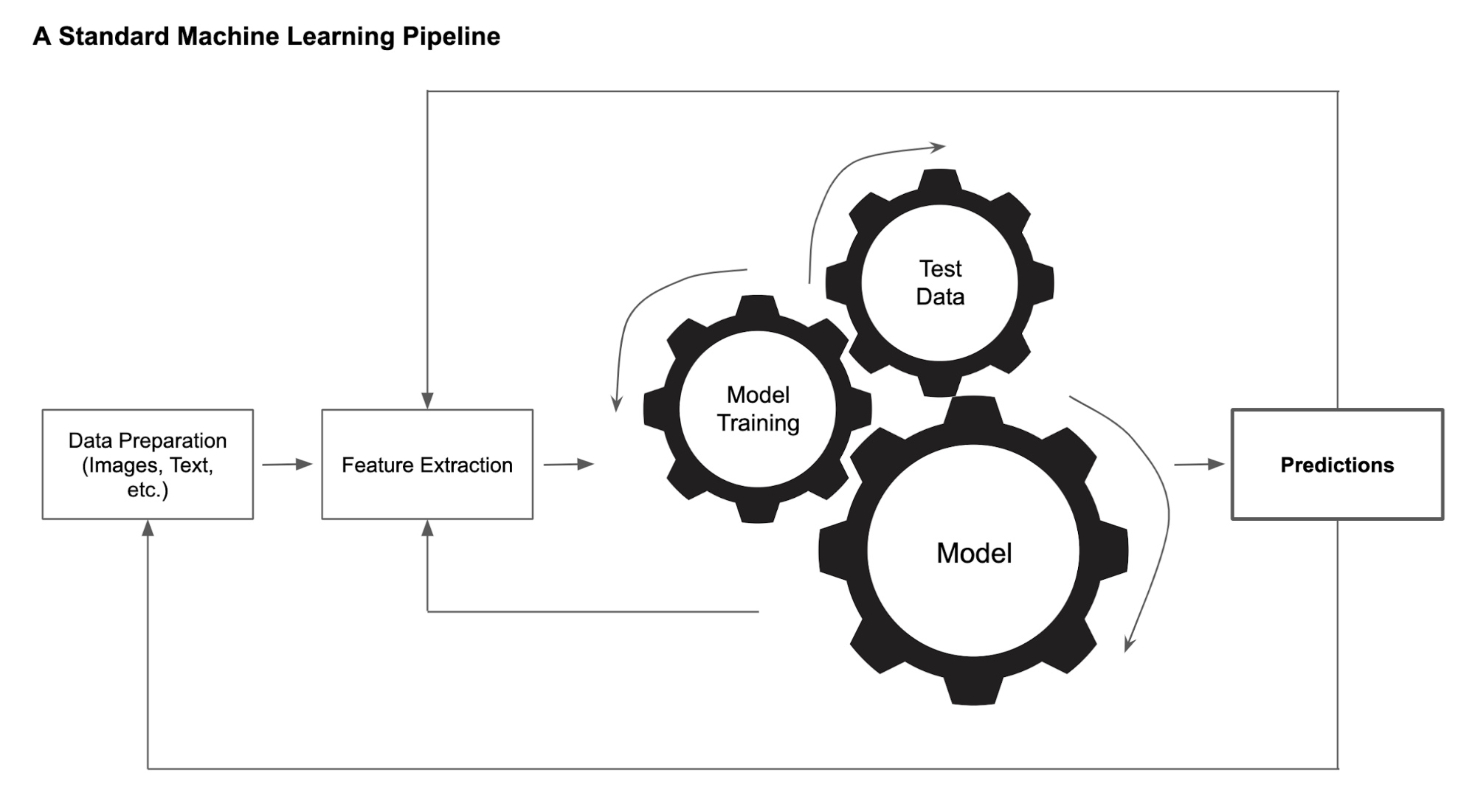 A Standard Machine Learning Pipeline