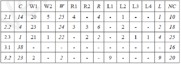 Summary of student's responses