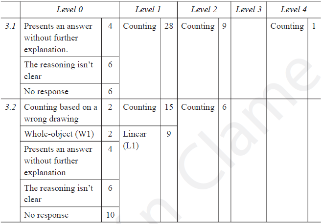 Levels of performance obtained in task 3
