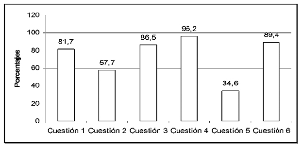 Elección de las cuestiones