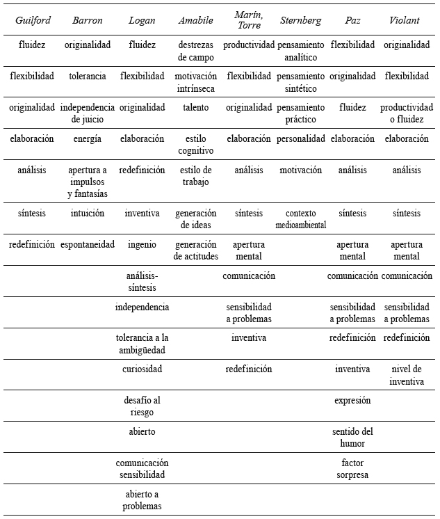 Rasgos principales de la creatividad
según autor