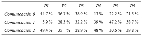 Porcentajes del indicador Comunicación
de cada problema