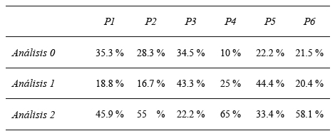 Porcentajes del indicador de Análisis
de cada problema