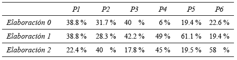 Porcentajes del indicador de
Elaboración de cada problema