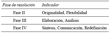 Distribución de los indicadores por
Fases de Resolución de Problemas