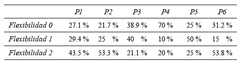 Porcentajes del indicador de Flexibilidad
de cada problema