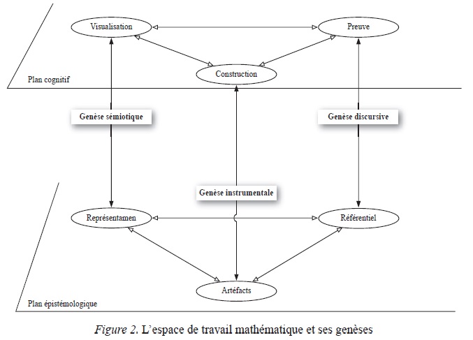 L'espace de travail mathématique et ses genèses
