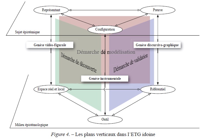 Les plans verticaux dans l'ETG idoine