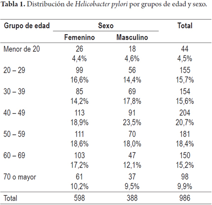 Distribución
de Helicobacter pylori por grupos de edad y sexo