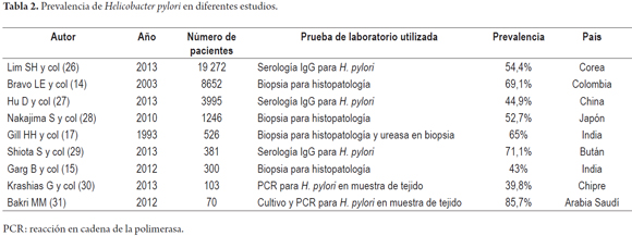 Prevalencia
de Helicobacter pylori en diferentes estudios
