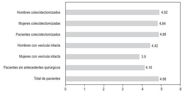 Tamaño del CBC en mm según género y antecedente de colecistectomía en milímetros (mm)
