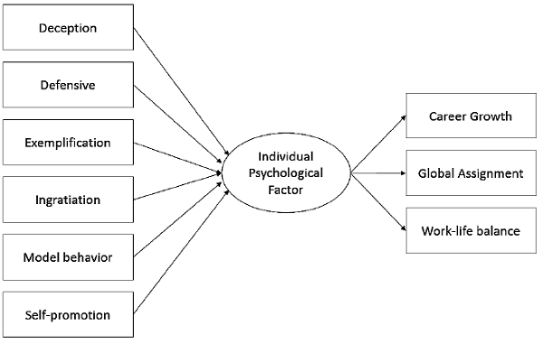 Conceptual Research Framework