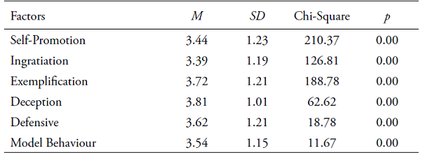 Descriptive analysis of factors determining workplace impressions for employees