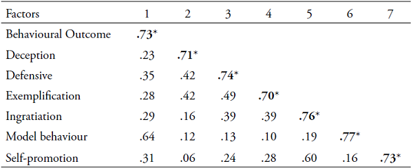 Inter construct correlation Matrix