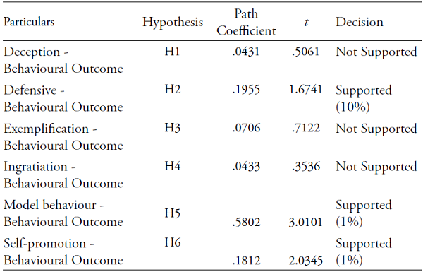 Results of Structural Equation Model Analysis