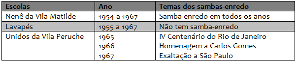  Temas dos desfiles da Escola de
Samba Nen&ecirc; da Vila Matilde &ndash; 1950 a 1967